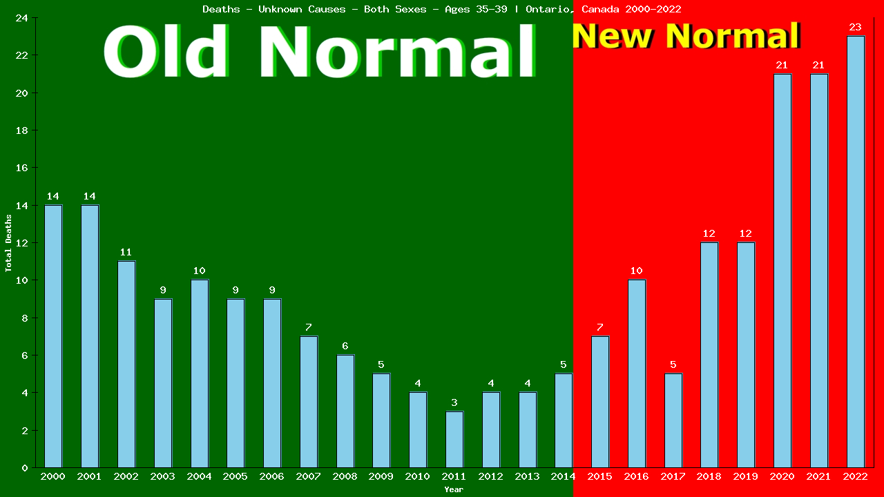 Graph showing Deaths - Unknown Causes - Male - Aged 35-39 | Ontario, Canada